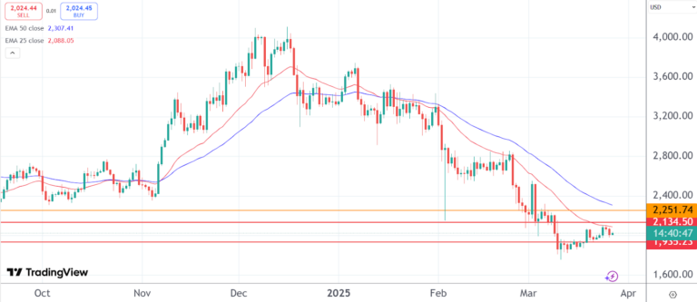 Ethereum price 2