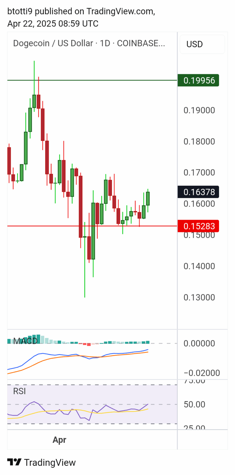 DOGEUSD 2025 04 22 11 59 31