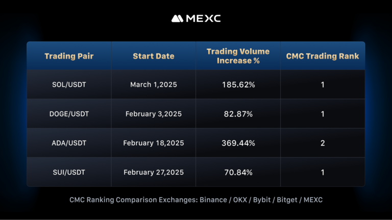 MEXC sees 170 surge in trading volume amid zero fee campaign