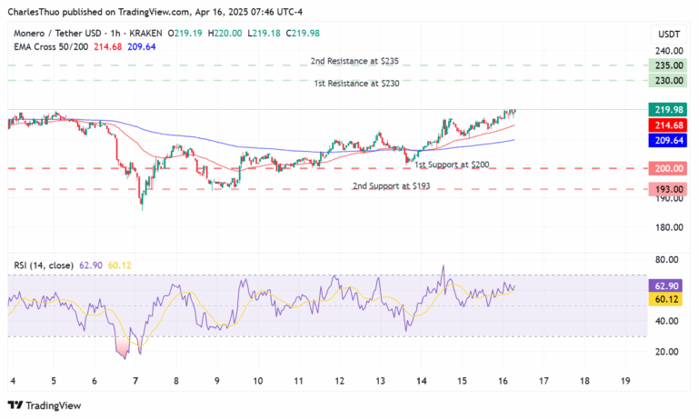 Monero price chart
