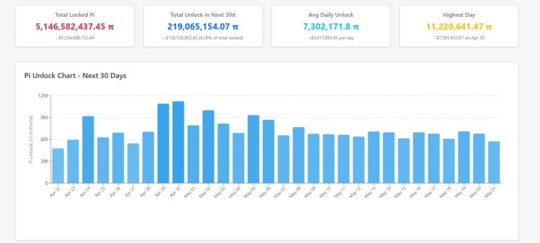 Pi Network token unlocks