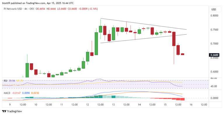 pi usd chart