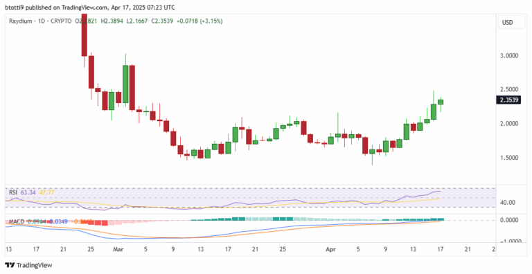 ray usd chart